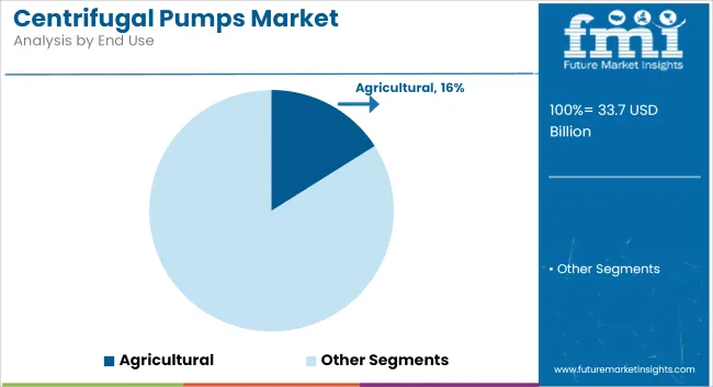 Centrifugal Pumps Market   Analysis By End Use